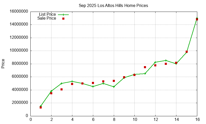 Los Altos Hills Homes Just Sold 2025-09