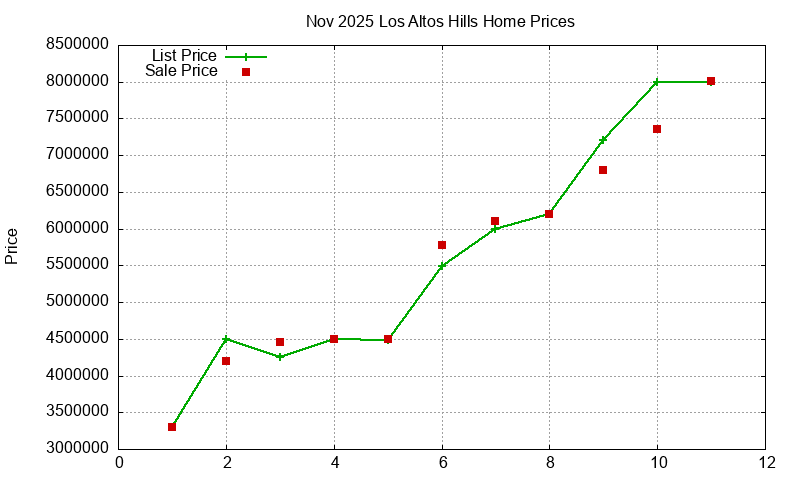 Los Altos Hills Homes Just Sold 2025-11