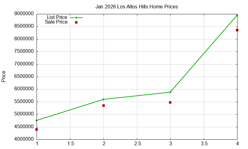 Los Altos Hills Homes Just Sold 2026-01