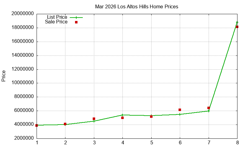 Los Altos Hills Homes Just Sold 2026-03