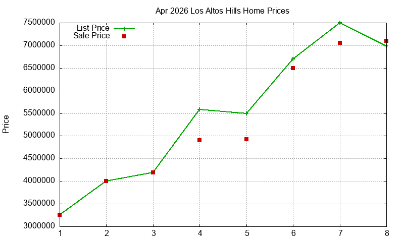 Los Altos Hills Homes Just Sold 2026-04