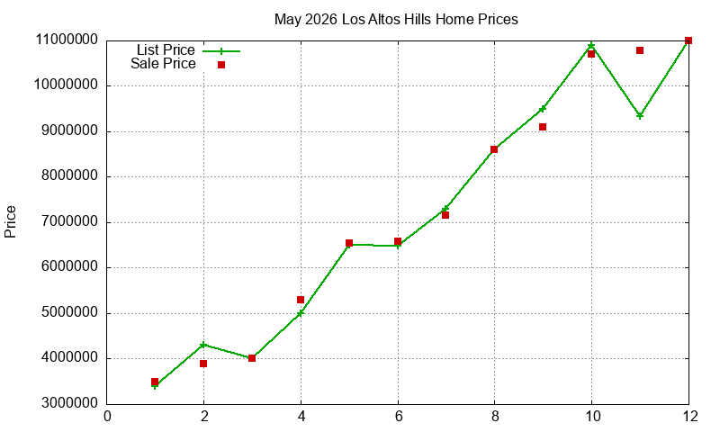 Los Altos Hills Homes Just Sold 2026-05