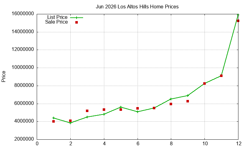 Los Altos Hills Homes Just Sold 2026-06