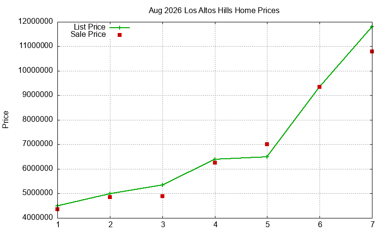 Los Altos Hills Homes Just Sold 2026-08 Los Altos Hills Homes Just Sold 2026-08
