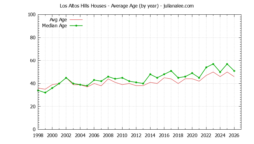 Graph of the Yearly Average Age of Los Altos Hills Houses Sold - Los Altos Hills Real Estate Trends