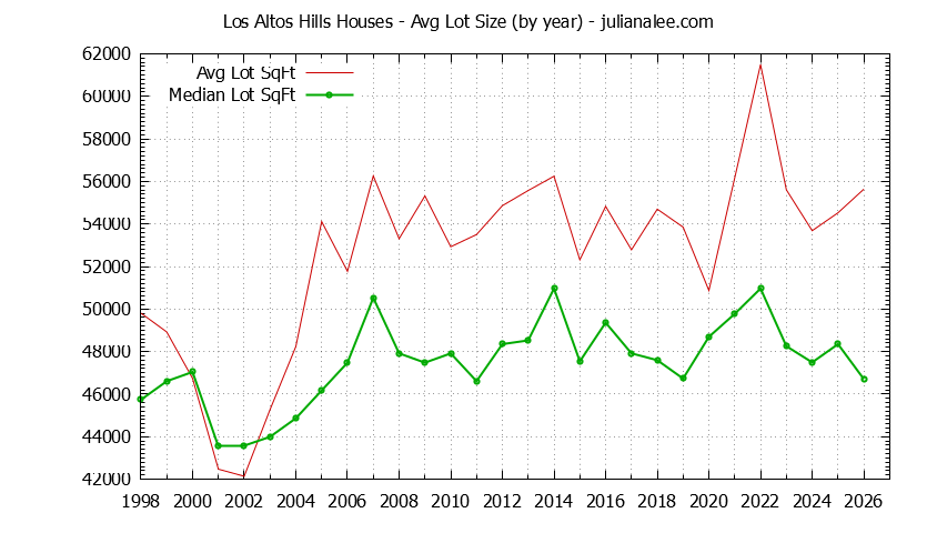 Graph of the Yearly Average Lot Size of Los Altos Hills Houses Sold - Los Altos Hills Real Estate Trends