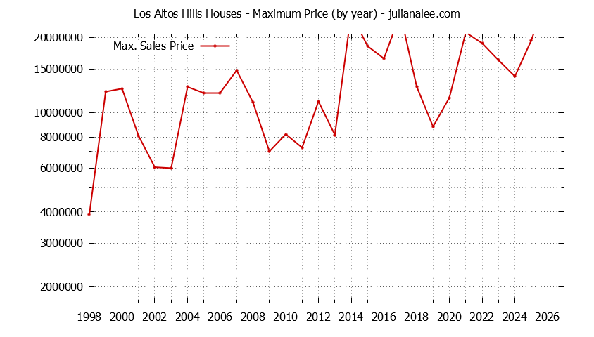 Graph of the Yearly Maximum Price of Los Altos Hills Houses - Los Altos Hills Real Estate Trends