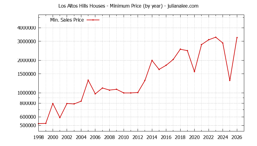 Graph of the Yearly Minimum Price of Los Altos Hills Houses - Los Altos Hills Real Estate Trends