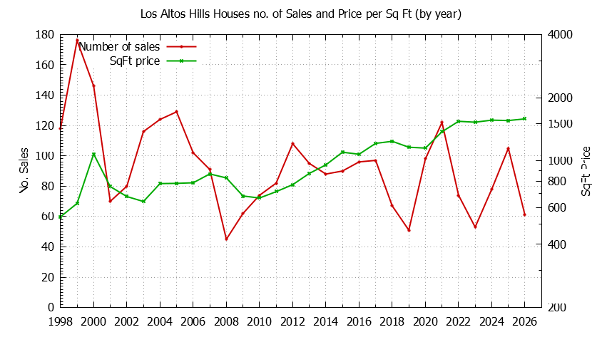 Graph of the Yearly Number of Los Altos Hills Houses Sold - Los Altos Hills Real Estate Trends