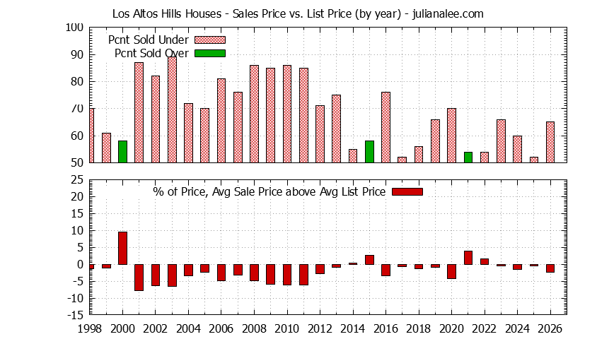 Graph of the Yearly Average Sales Price vs. List Price for Los Altos Hills Houses - Los Altos Hills Real Estate Trends