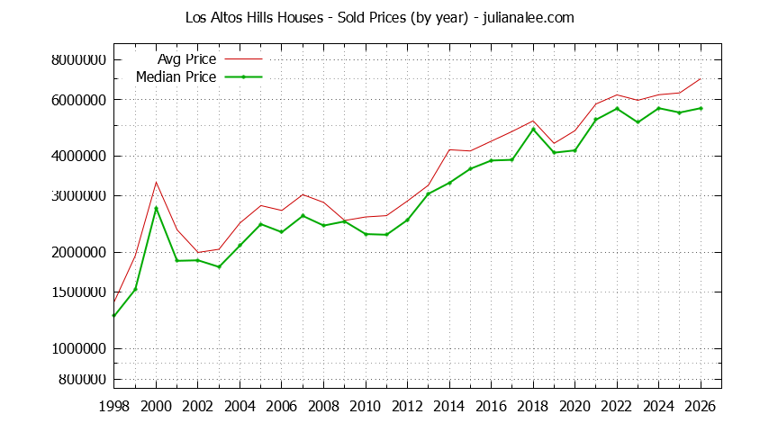 Graph of the Yearly Median and Average Los Altos Hills Home Prices for Houses - Los Altos Hills Real Estate Trends