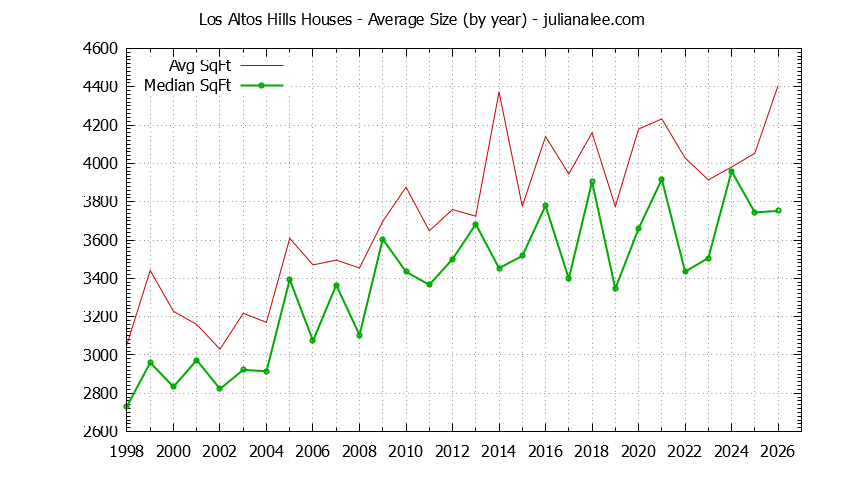 Graph of the Yearly Average Size of Los Altos Hills Houses Sold - Los Altos Hills Real Estate Trends