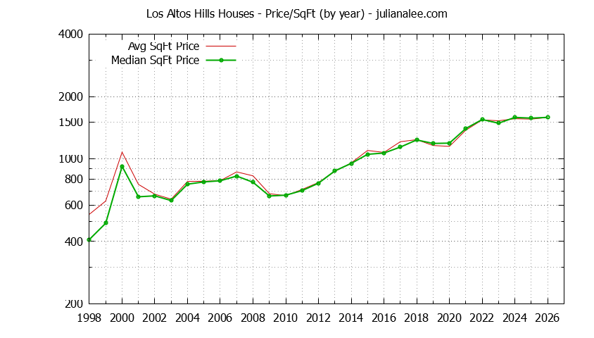 Graph of the Yearly Average Price Per Square Foot for Los Altos Hills Houses - Los Altos Hills Real Estate Trends