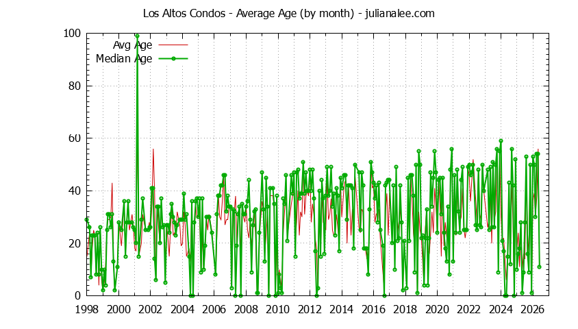 Graph of the Monthly Average Age of Los Altos Condos Sold - Los Altos Real Estate Trends