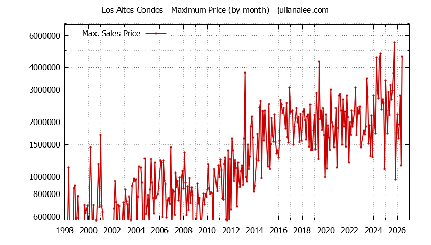 Graph of the Monthly Maximum Price of Los Altos Condos - Los Altos Real Estate Trends