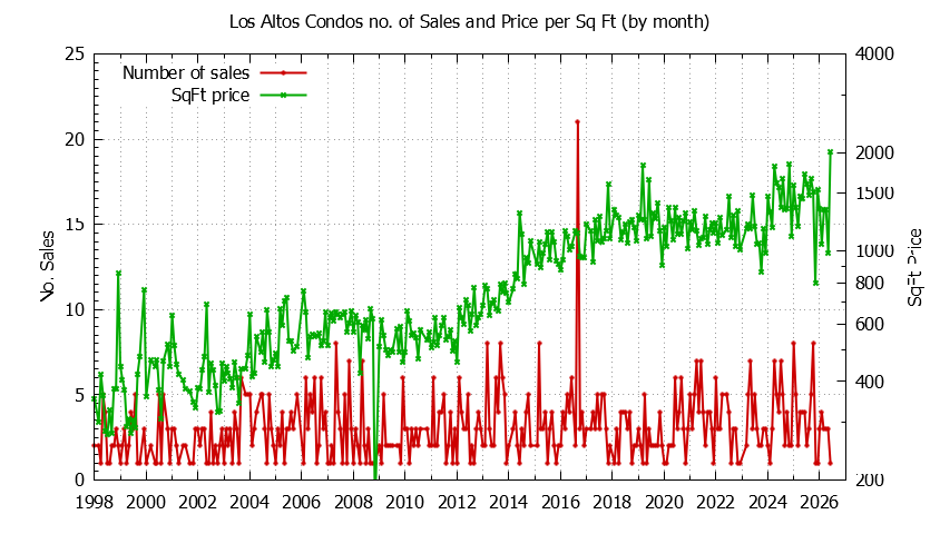 Graph of the Monthly Number of Los Altos Condos Sold - Los Altos Real Estate Trends