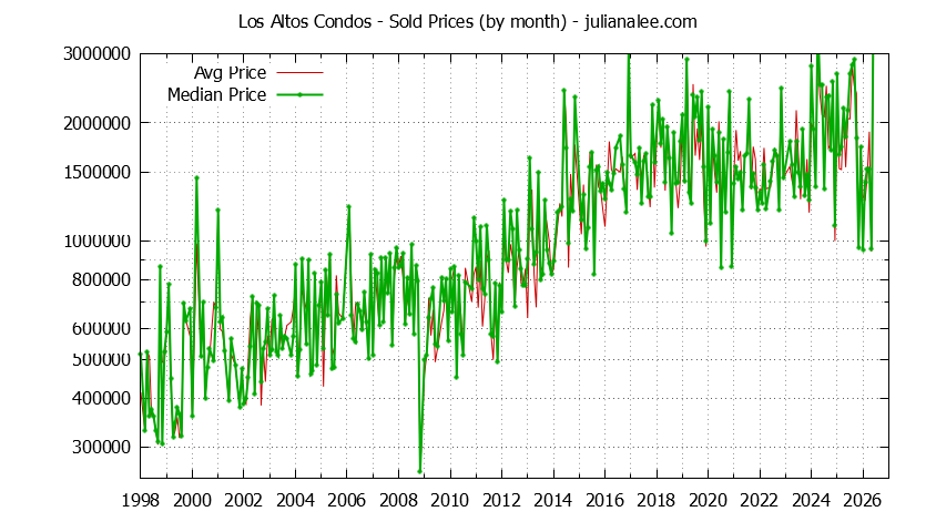 Graph of the Monthly Median and Average Los Altos Home Prices for Condos - Los Altos Real Estate Trends