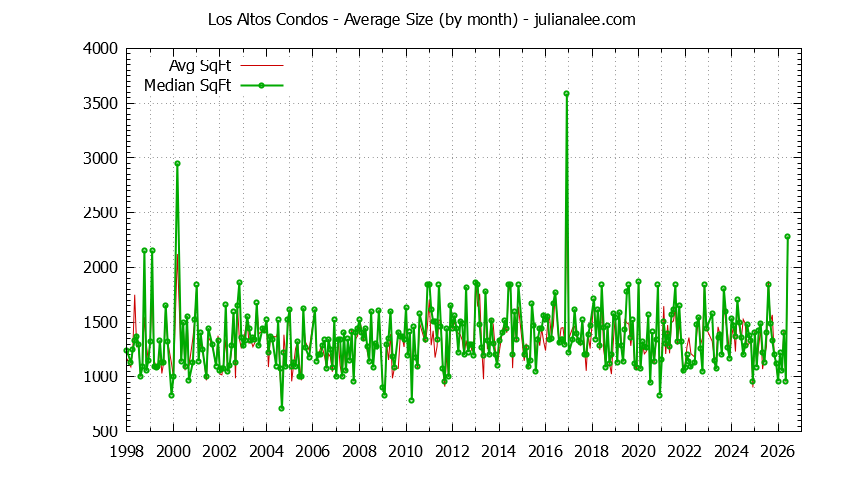 Graph of the Monthly Average Size of Los Altos Condos Sold - Los Altos Real Estate Trends