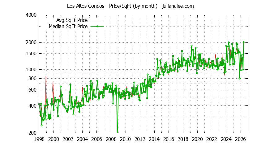 Graph of the Monthly Average Price Per Square Foot for Los Altos Condos - Los Altos Real Estate Trends