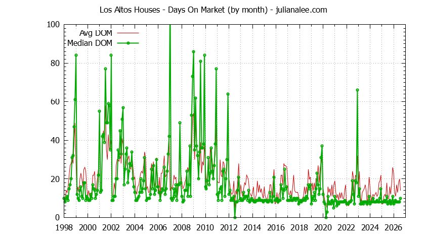 Graph of the Monthly Average Days On Market for Los Altos Houses - Los Altos Real Estate Trends