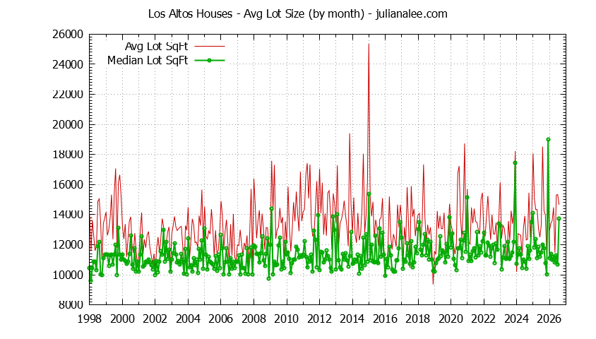 Graph of the Monthly Average Lot Size of Los Altos Houses Sold - Los Altos Real Estate Trends