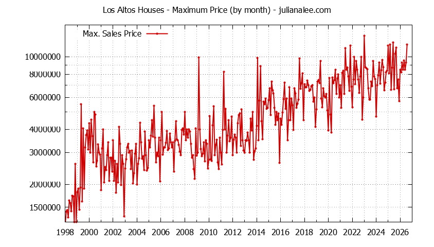 Graph of the Monthly Maximum Price of Los Altos Houses - Los Altos Real Estate Trends