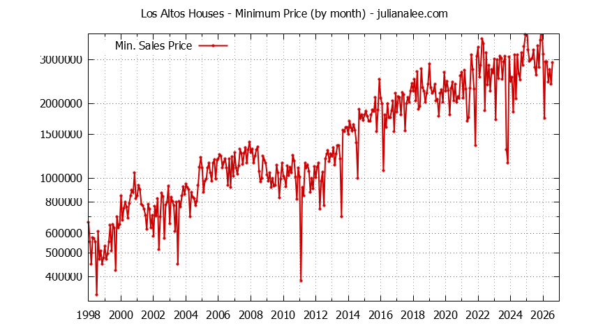 Graph of the Monthly Minimum Price of Los Altos Houses - Los Altos Real Estate Trends