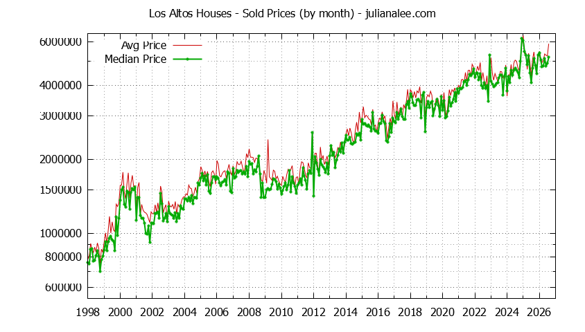Graph of the Monthly Median and Average Los Altos Home Prices for Houses - Los Altos Real Estate Trends