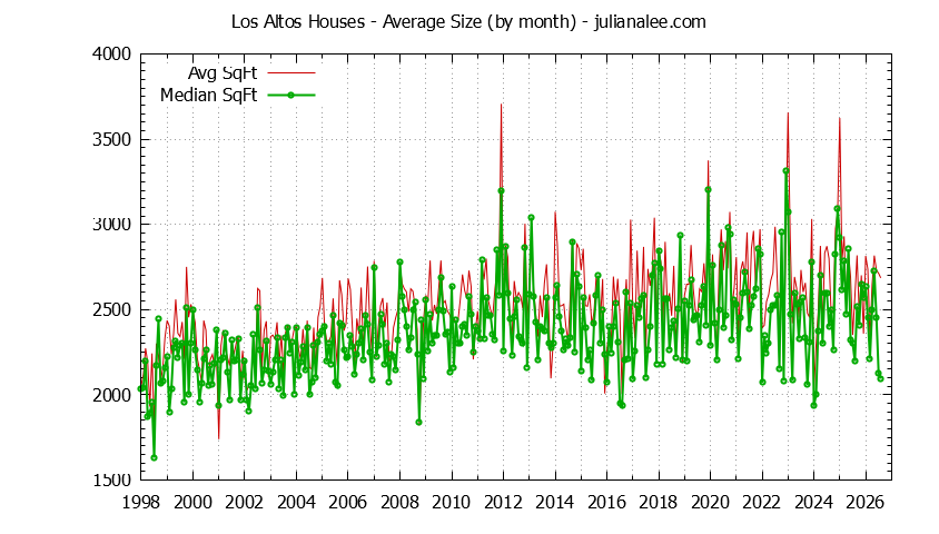 Graph of the Monthly Average Size of Los Altos Houses Sold - Los Altos Real Estate Trends