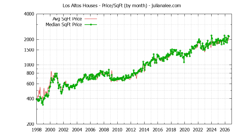 Graph of the Monthly Average Price Per Square Foot for Los Altos Houses - Los Altos Real Estate Trends