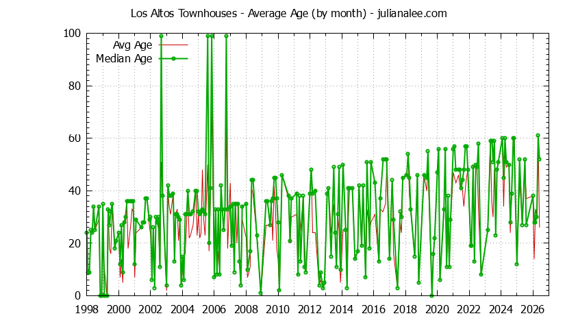 Graph of the Monthly Average Age of Los Altos Townhouses Sold - Los Altos Real Estate Trends