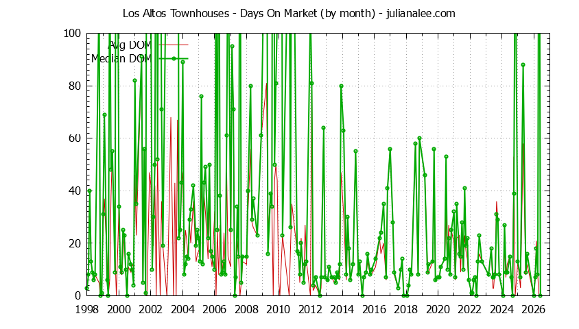 Graph of the Monthly Average Days On Market for Los Altos Townhouses - Los Altos Real Estate Trends