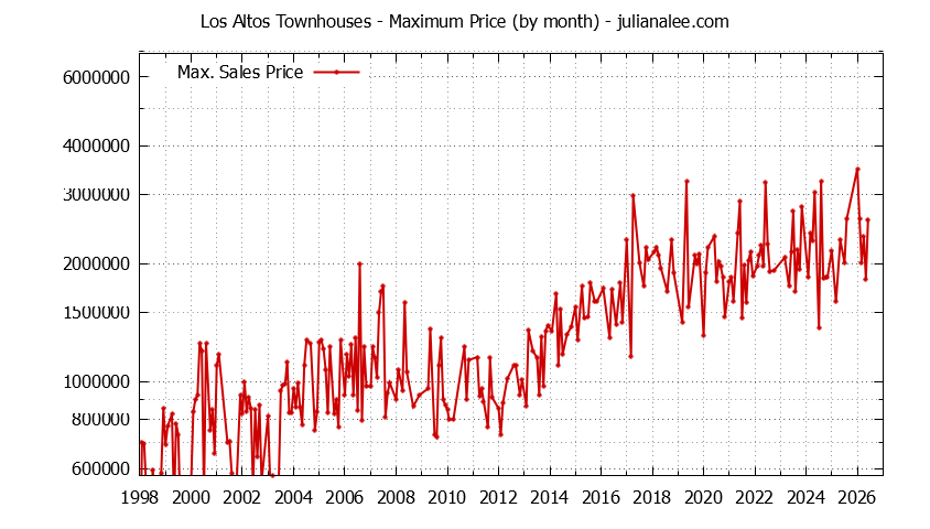 Graph of the Monthly Maximum Price of Los Altos Townhouses - Los Altos Real Estate Trends
