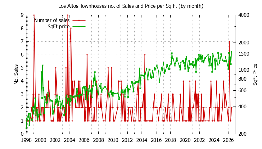 Graph of the Monthly Number of Los Altos Townhouses Sold - Los Altos Real Estate Trends