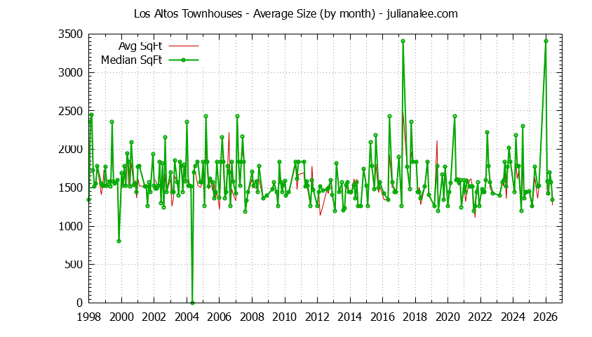 Graph of the Monthly Average Size of Los Altos Townhouses Sold - Los Altos Real Estate Trends