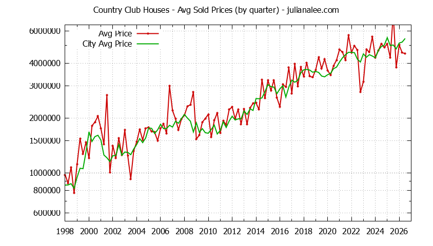 Quarterly Average Price of a Country Club Home Quarterly Average Price of a Country Club Home