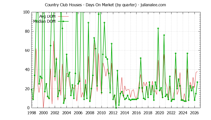Quarterly Average Days On Market for Country Club Houses Sold Graph of the Quarterly Average Days On Market for Country Club Houses Sold