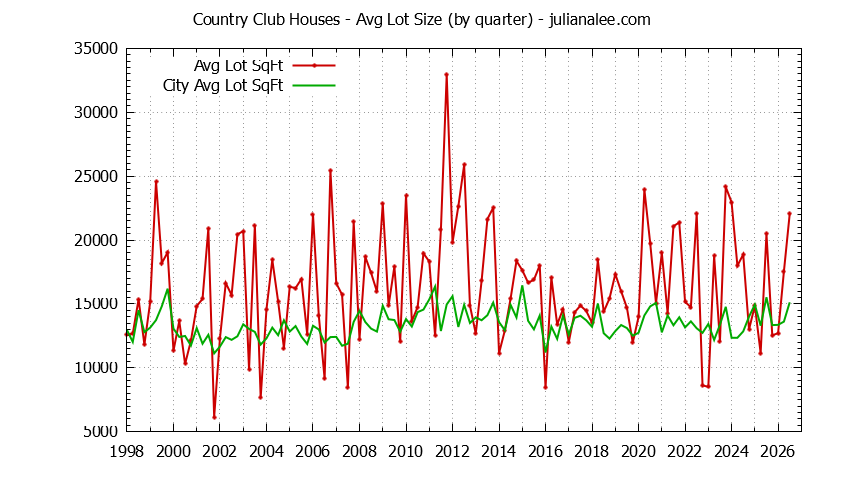 Quarterly Average Lot Size of Country Club vs. Los Altos Houses Sold Graph of the Quarterly Average Lot Size of Country Club vs. Los Altos Houses Sold