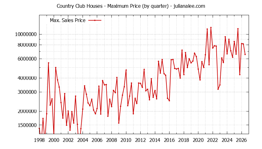 Quarterly Maximum Price for Country Club Houses Sold Graph of the Quarterly Maximum Price for Country Club Houses Sold