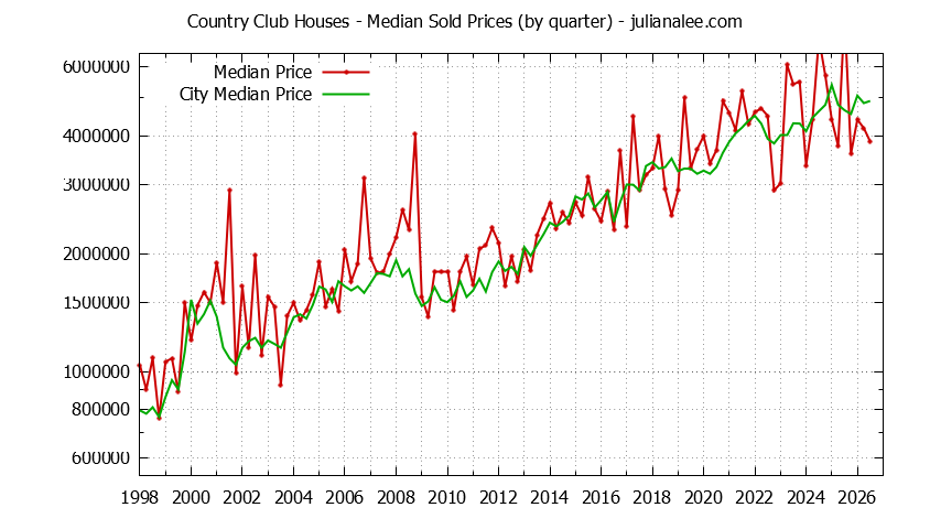 Quarterly Median Price of a Country Club Home Quarterly Median Price of a Country Club Home