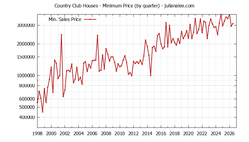 Quarterly Minimum Price of Country Club Houses Sold Graph of the Quarterly Minimum Price for Country Club Houses Sold