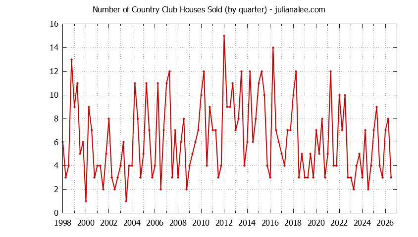 Quarterly Number of Country Club Houses Sold Graph of the Quarterly Number of Country Club Houses Sold