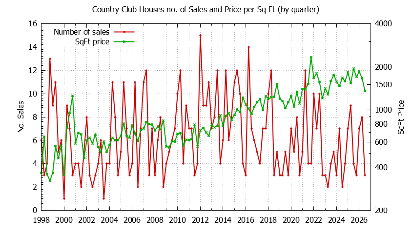 Quarterly Number of Sales vs. Price Per SqFt for Country Club Houses Sold Graph of the Quarterly Number of Sales vs. Price Per SqFt for Country Club Houes Sold