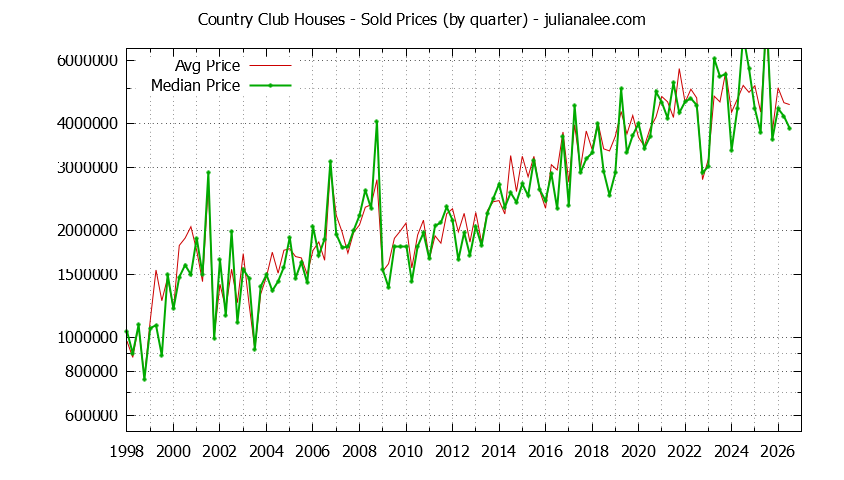 Quarterly Median and Average Price of a Country Club Home Quarterly Median and Average Price of a Country Club Home