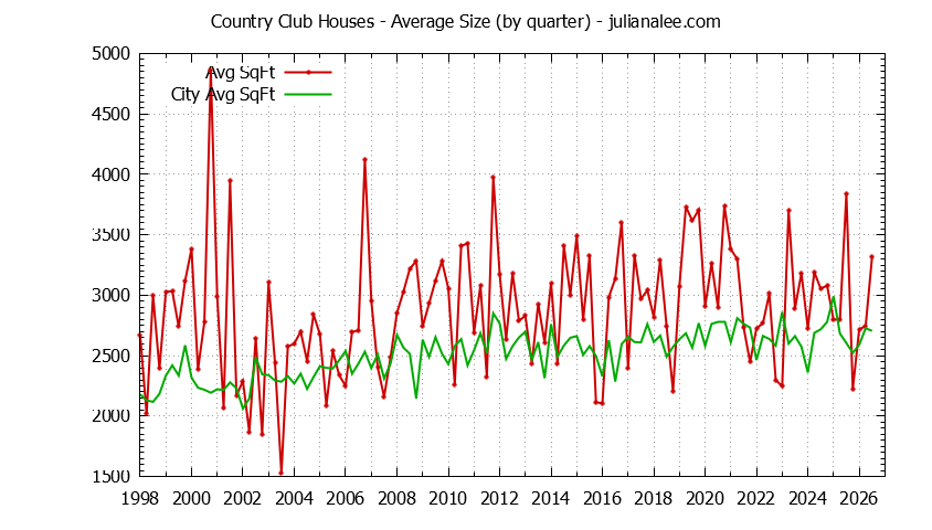 Quarterly Average Size of Country Club vs. Los Altos Houses Sold Graph of the Quarterly Average Size of Country Club vs. Los Altos Houses Sold