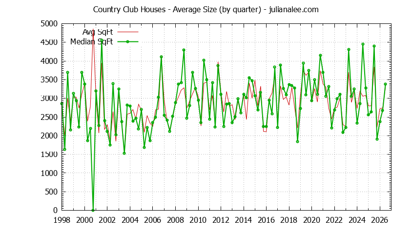 Quarterly Average Size of Country Club Houses Sold Graph of the Quarterly Average Size of Country Club Houses Sold