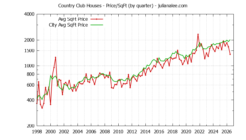 Quarterly Average Price Per Square Foot for Country Club & Los Altos Houses Sold Graph of the Quarterly Average Price Per Square Foot for Country Club & Los Altos Homes