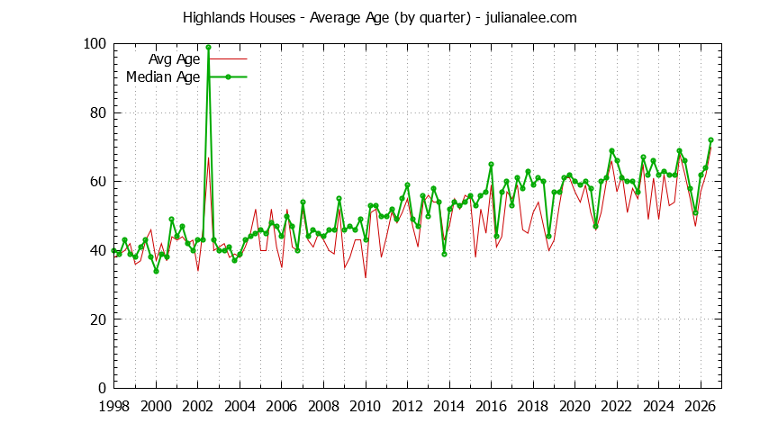 Graph of the Quarterly Average Age of Highlands Houses Sold