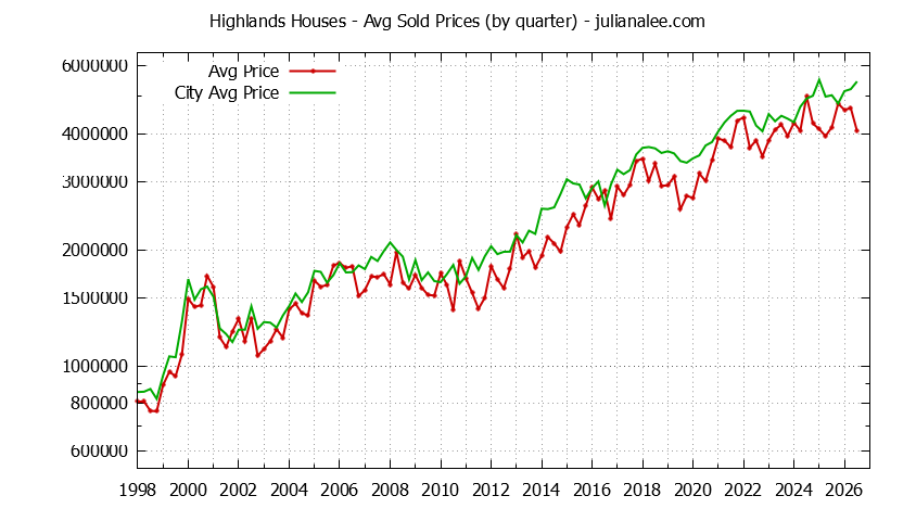 Quarterly Average Price of a Highlands Home
