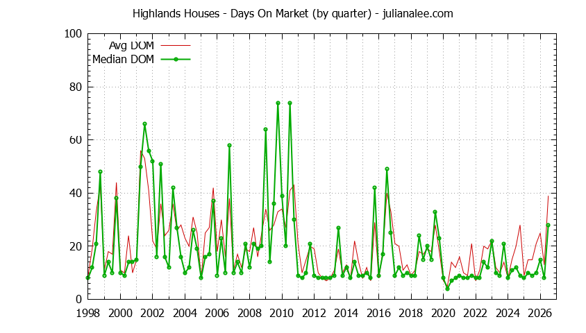 Graph of the Quarterly Average Days On Market for Highlands Houses Sold